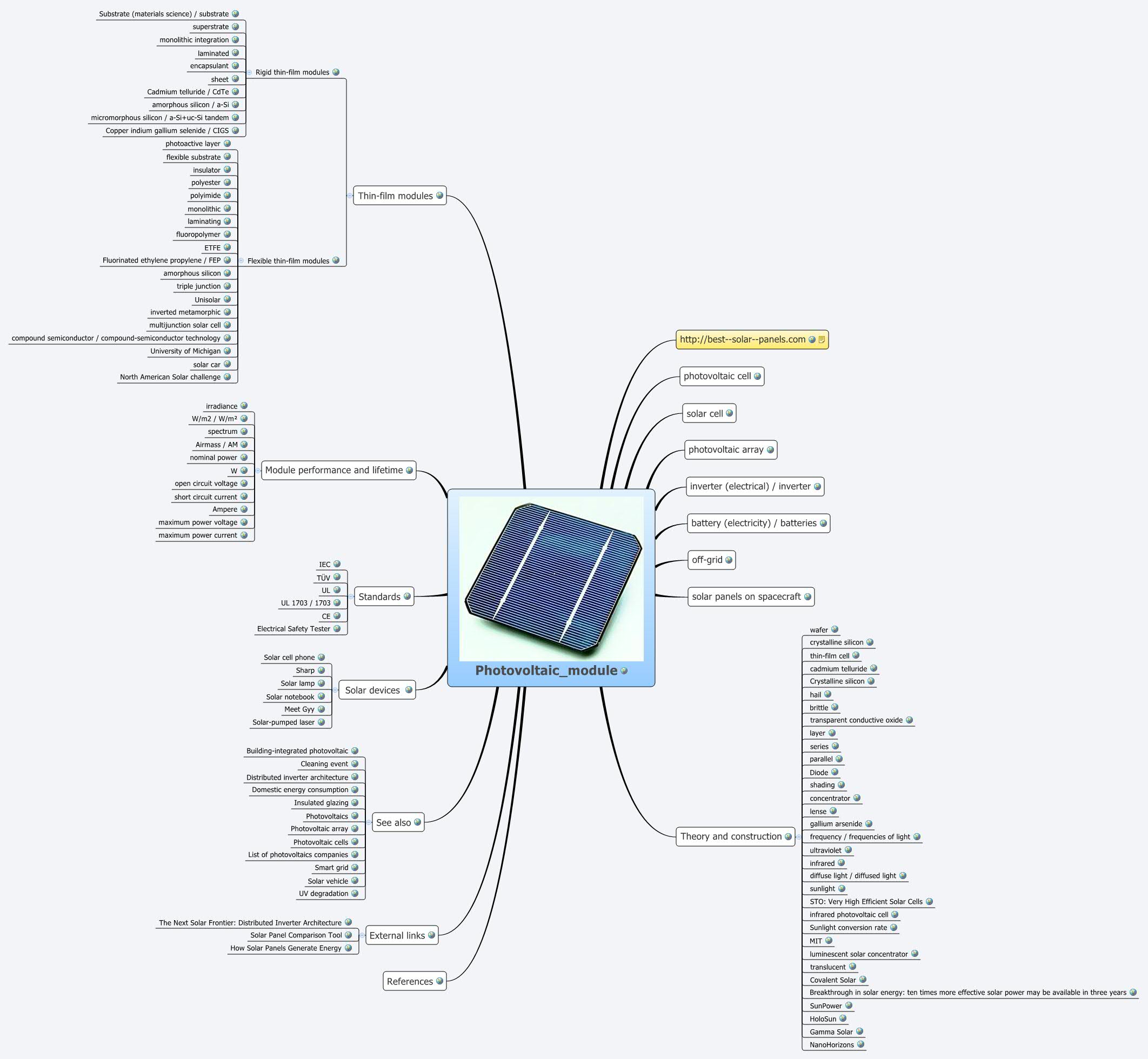 Thumbnail of mind map