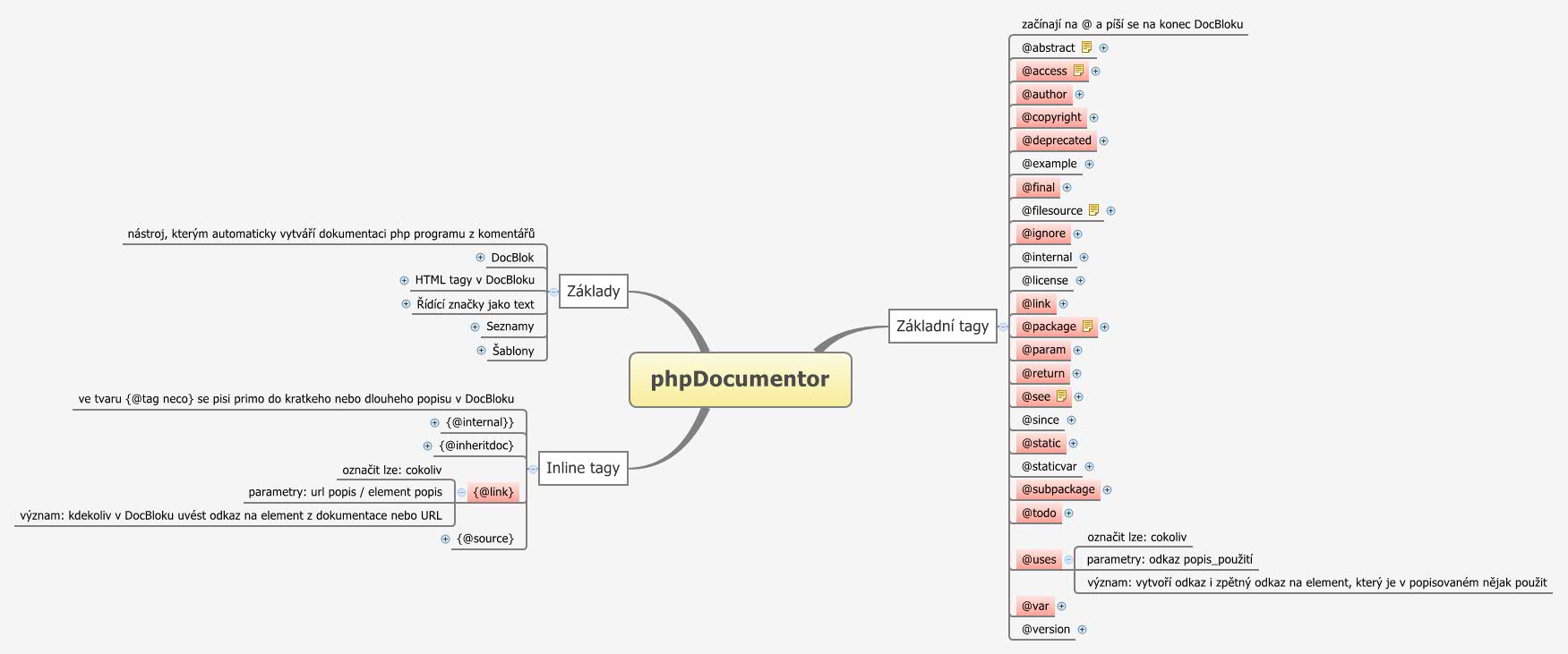 Thumbnail of mind map
