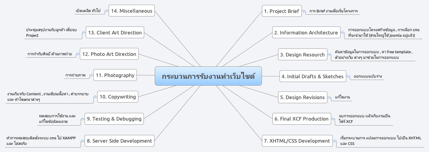 Thumbnail of mind map