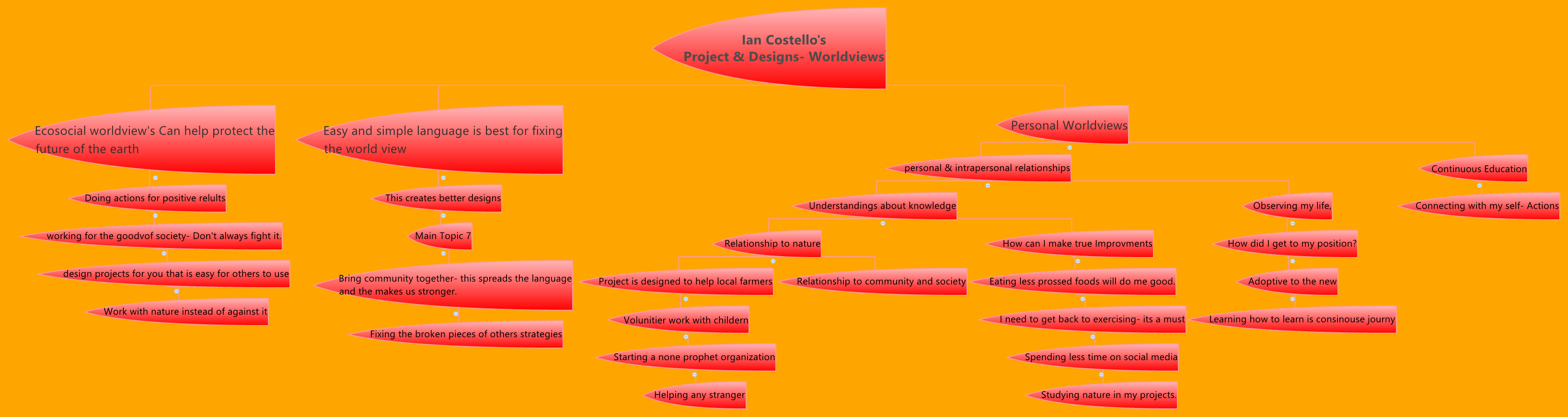 Thumbnail of mind map