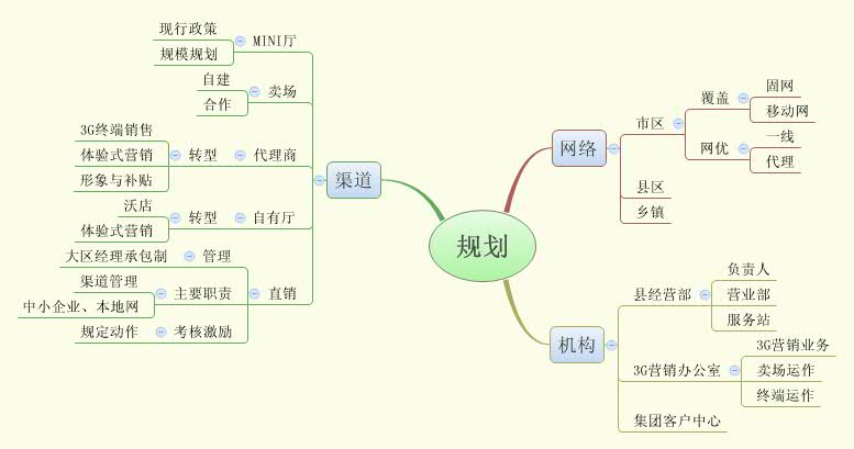 Thumbnail of mind map