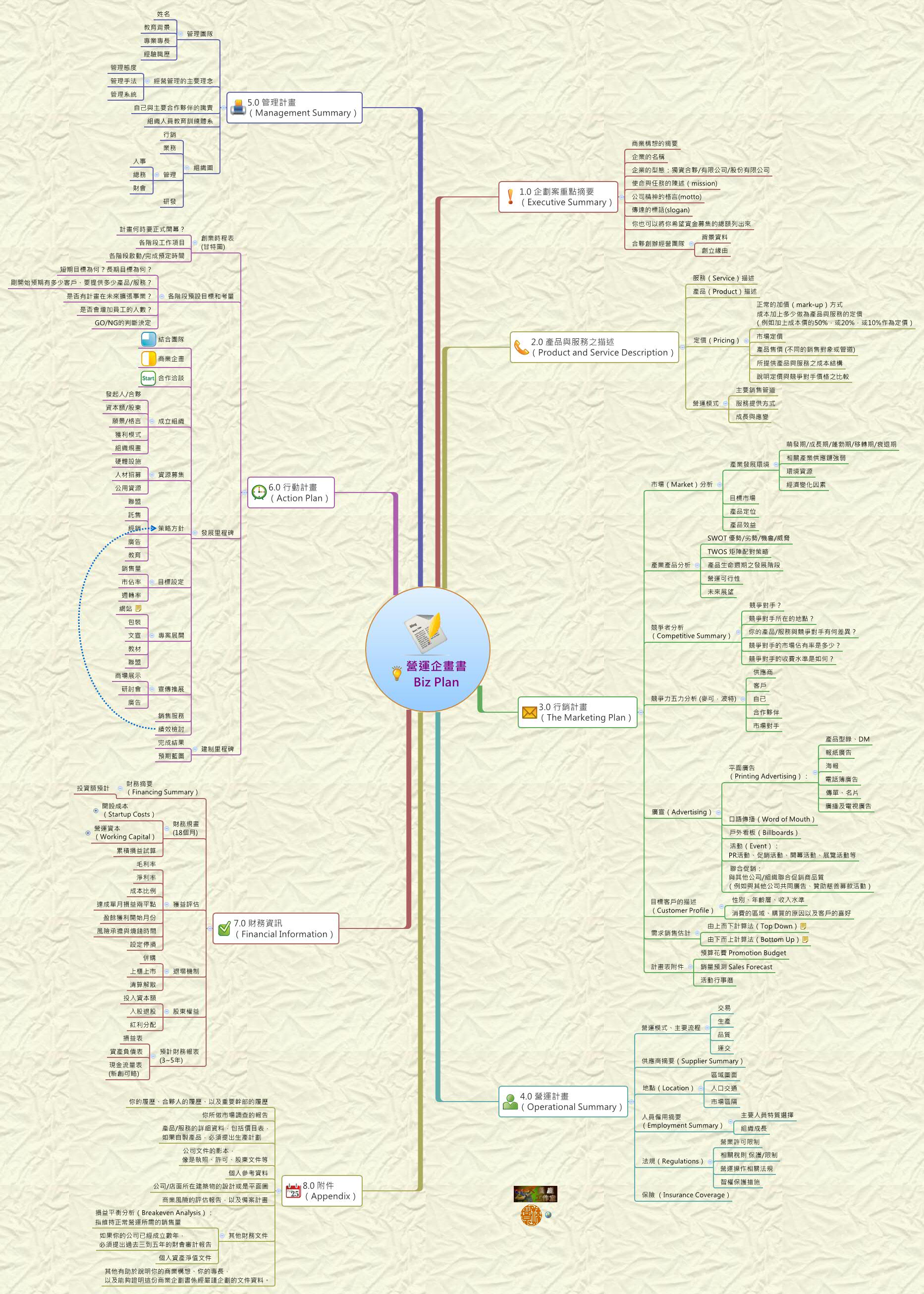 Thumbnail of mind map