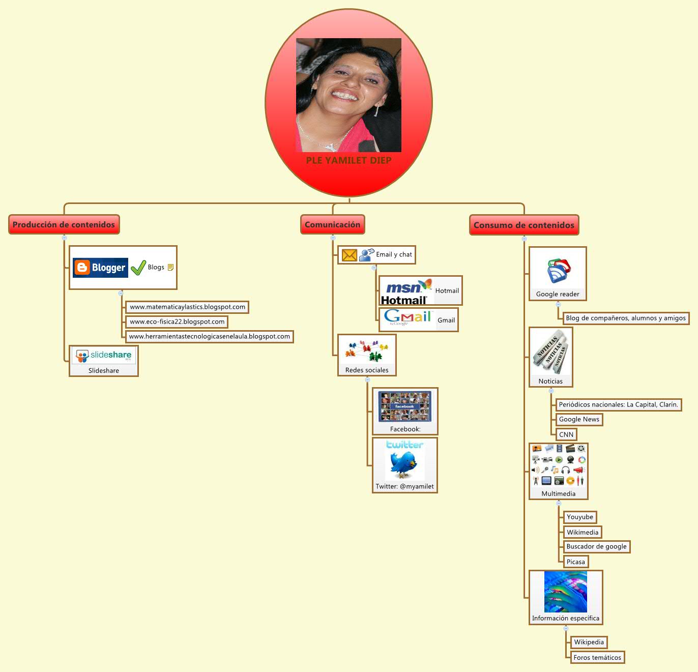 Thumbnail of mind map