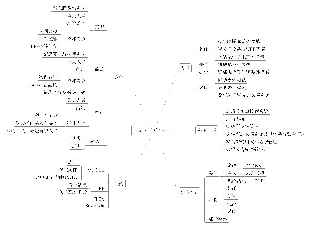 Thumbnail of mind map