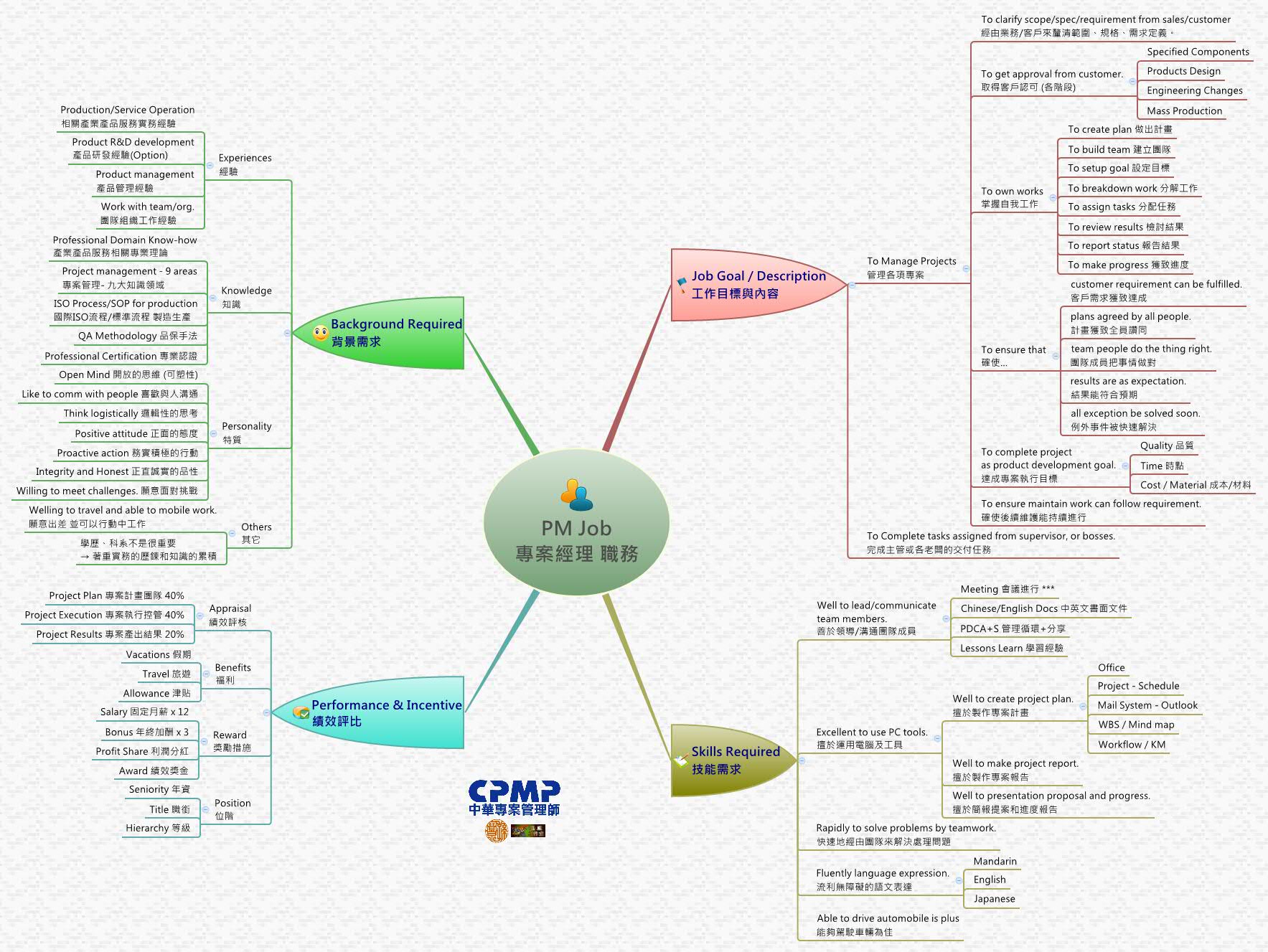 Thumbnail of mind map