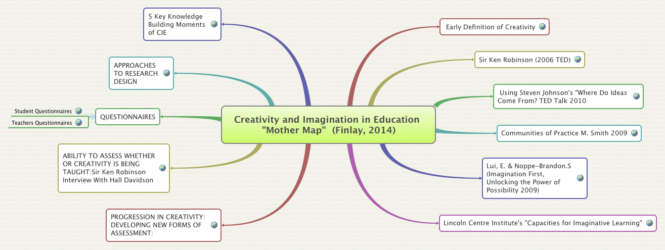 Thumbnail of mind map