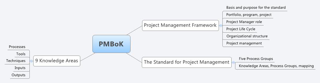 Thumbnail of mind map