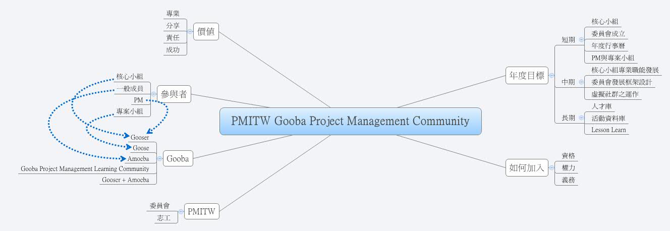 Thumbnail of mind map