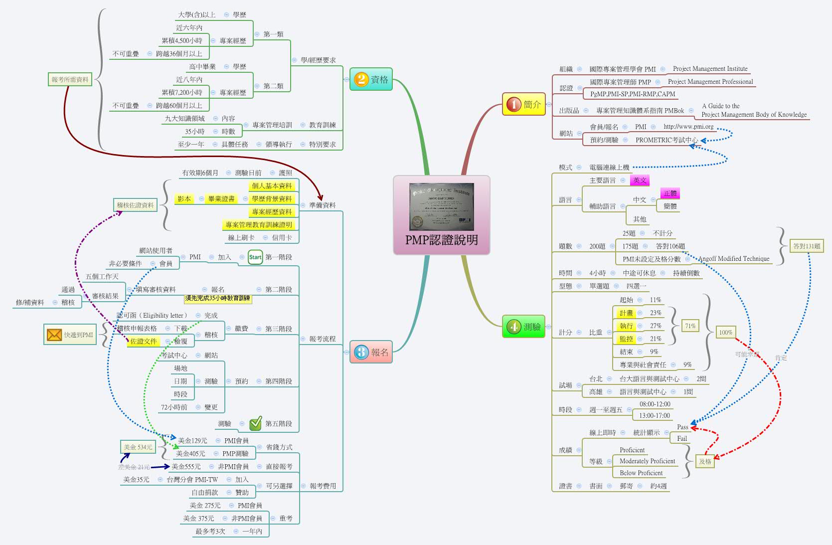 Thumbnail of mind map