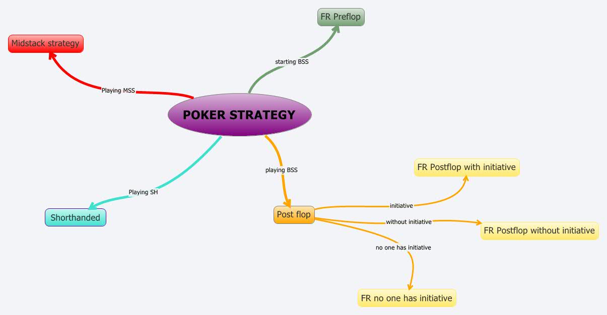 Gambling Strategy Rod Map.pdf POKER STRATEGY | hb0810Xmind - Xmind