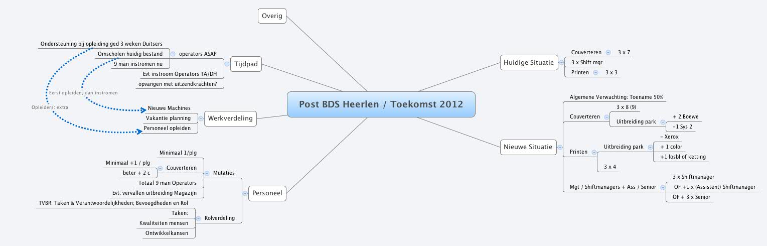 Post BDS Heerlen / Toekomst 2012