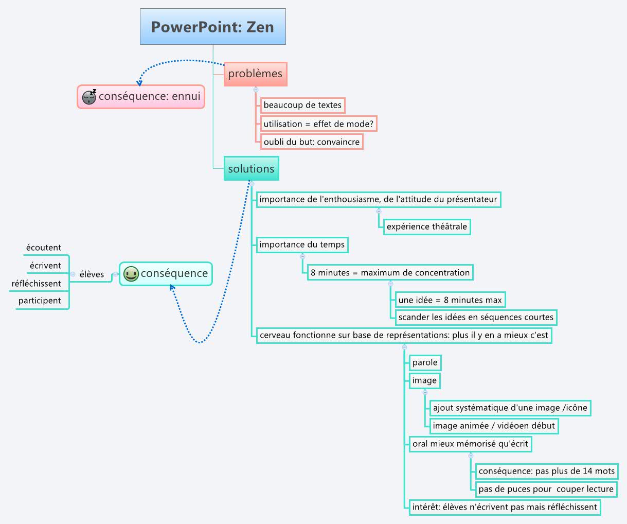 Thumbnail of mind map