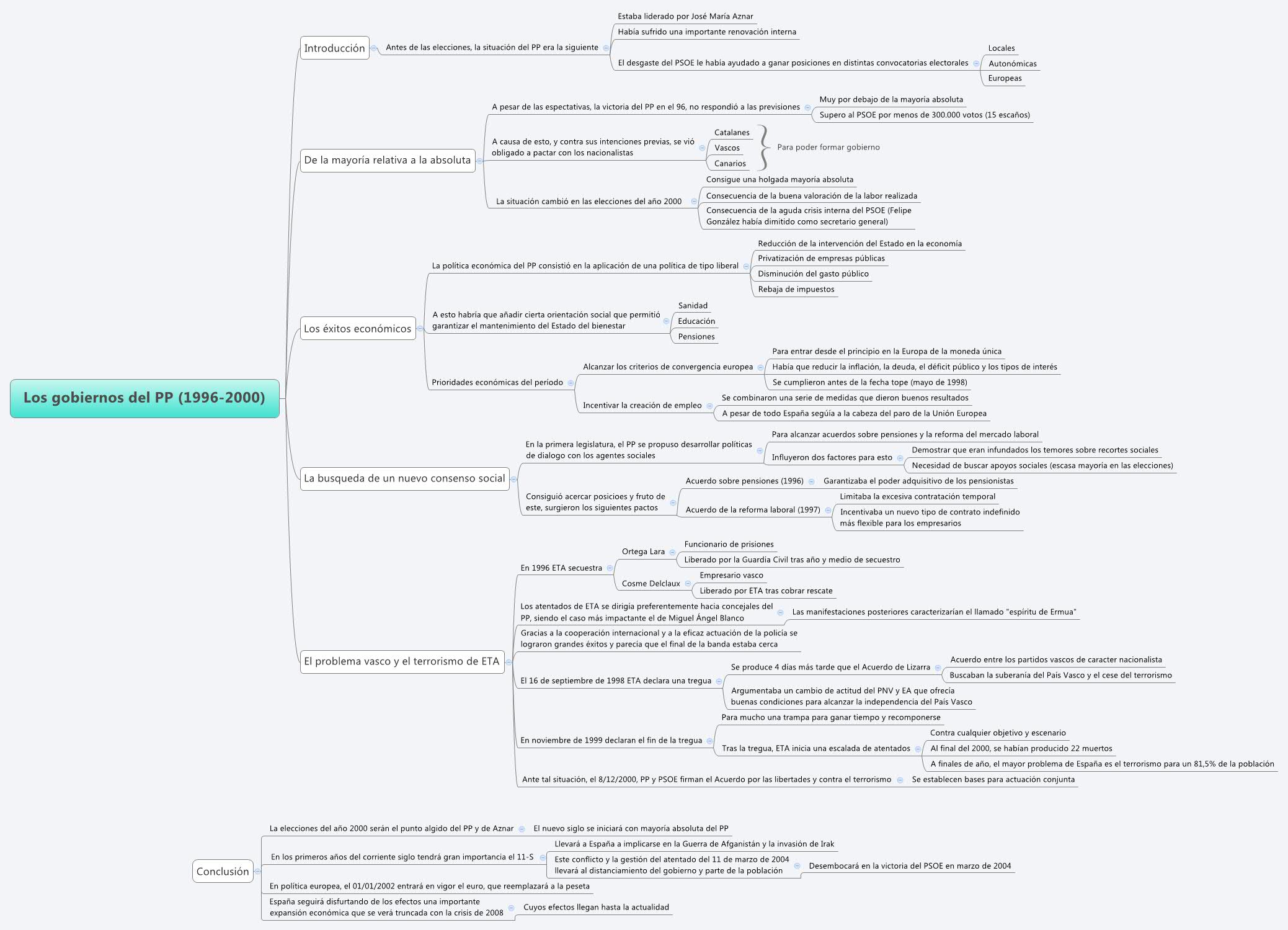 Thumbnail of mind map