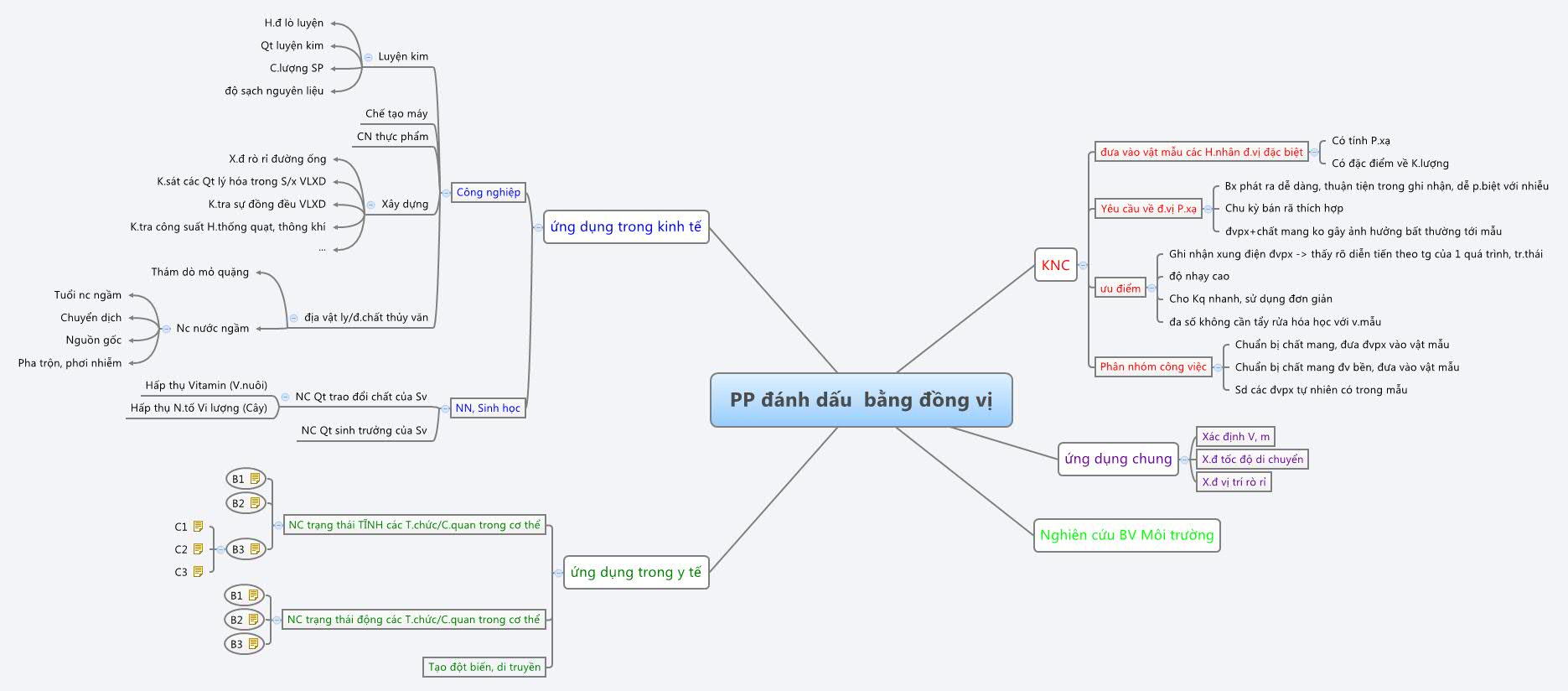 Thumbnail of mind map
