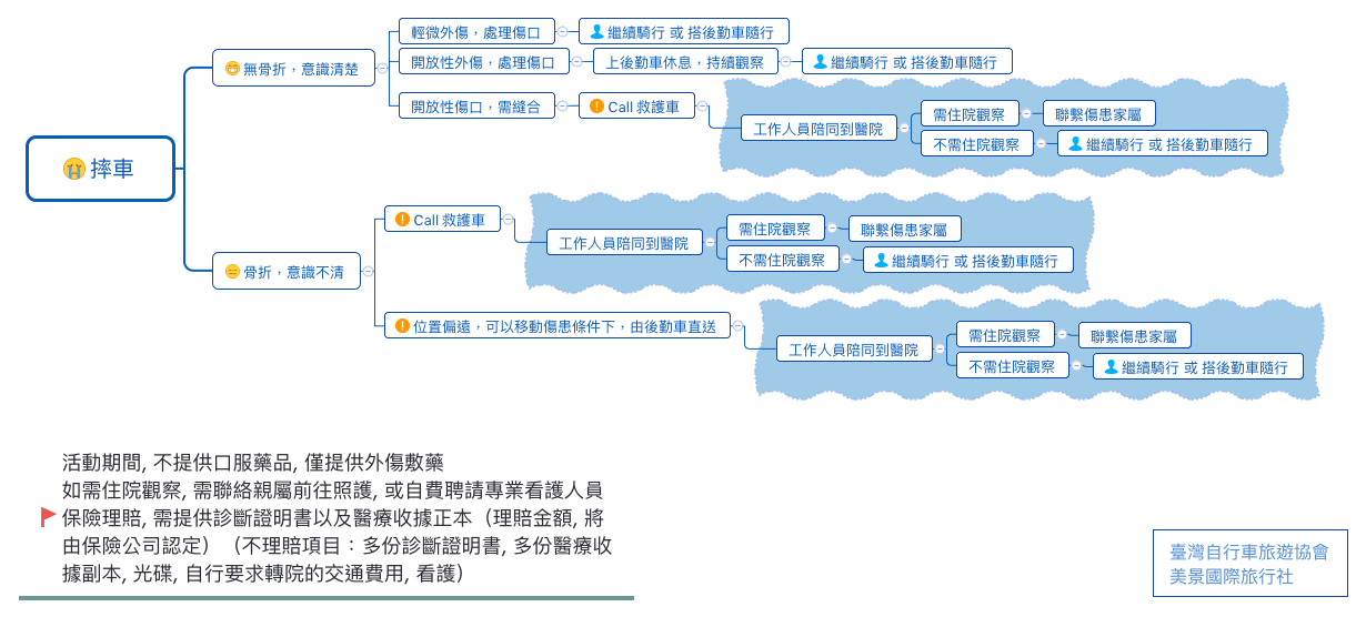 單車旅行意外發生處理流程