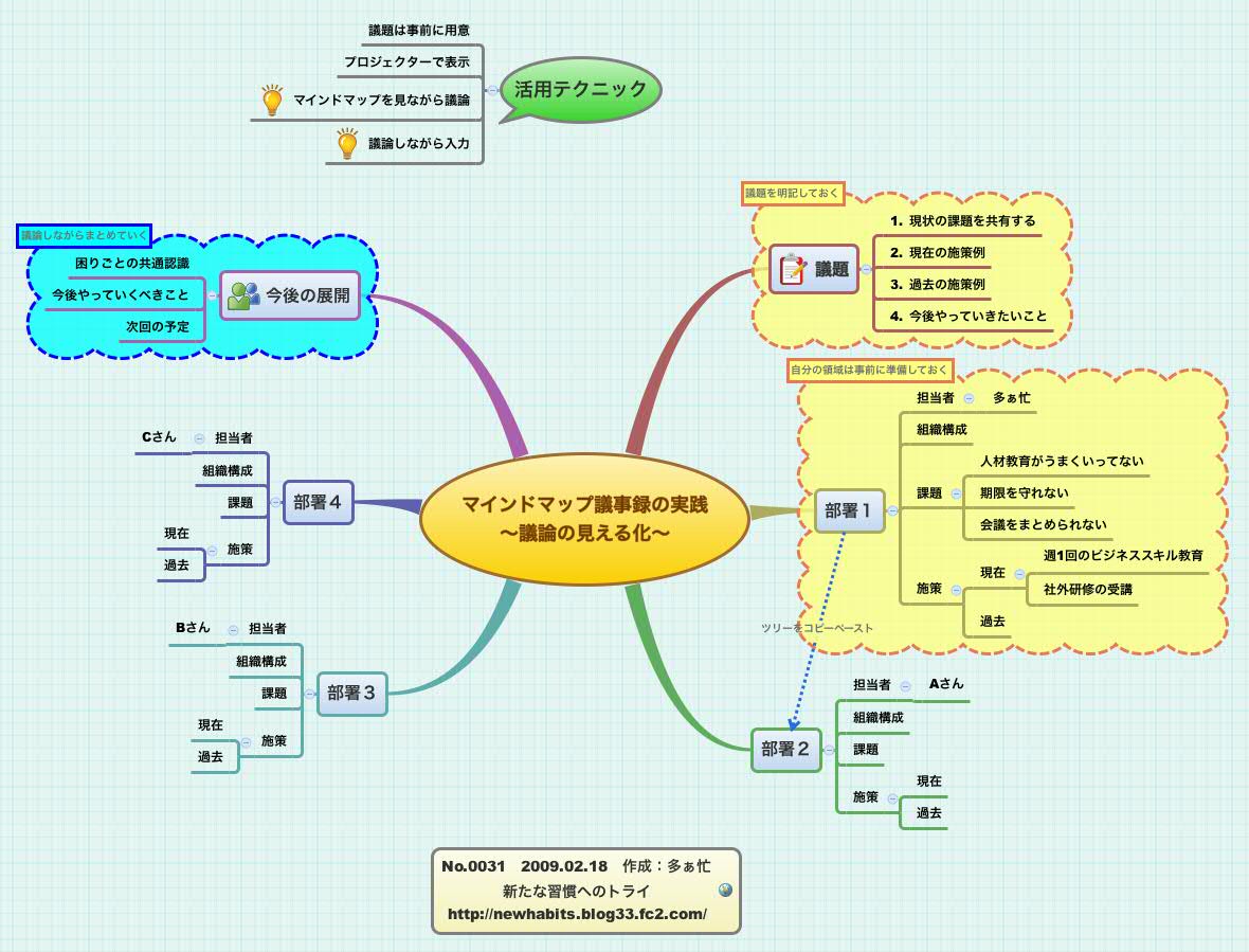 Thumbnail of mind map