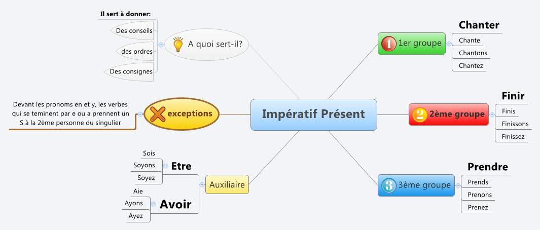 Thumbnail of mind map
