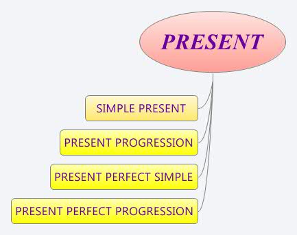 PRESENT | reshmavemula - Xmind