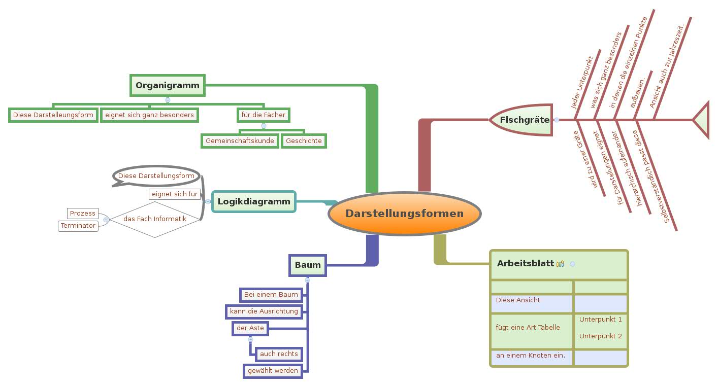 Thumbnail of mind map