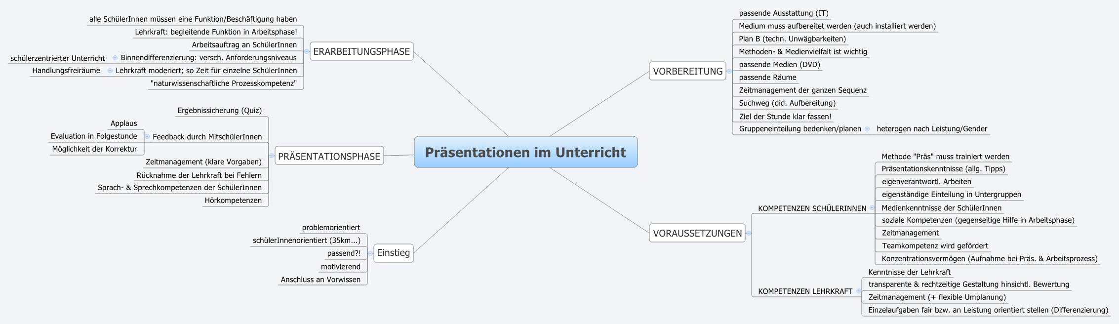 Thumbnail of mind map