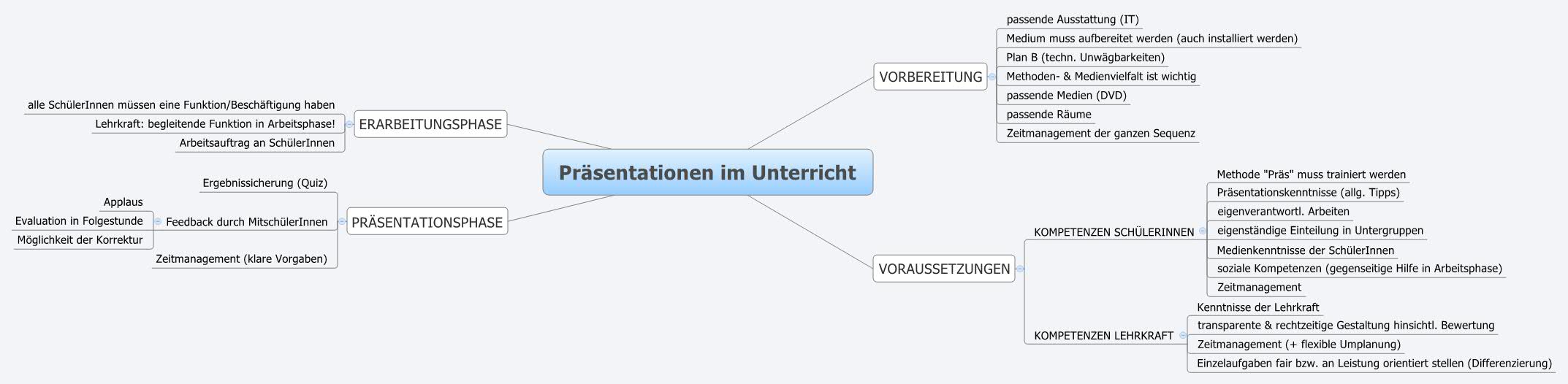 Thumbnail of mind map