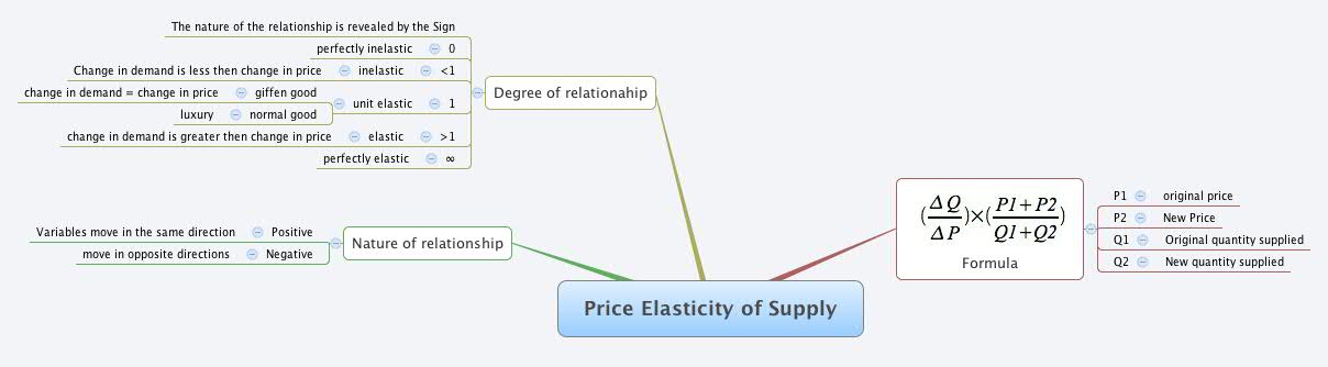 Thumbnail of mind map