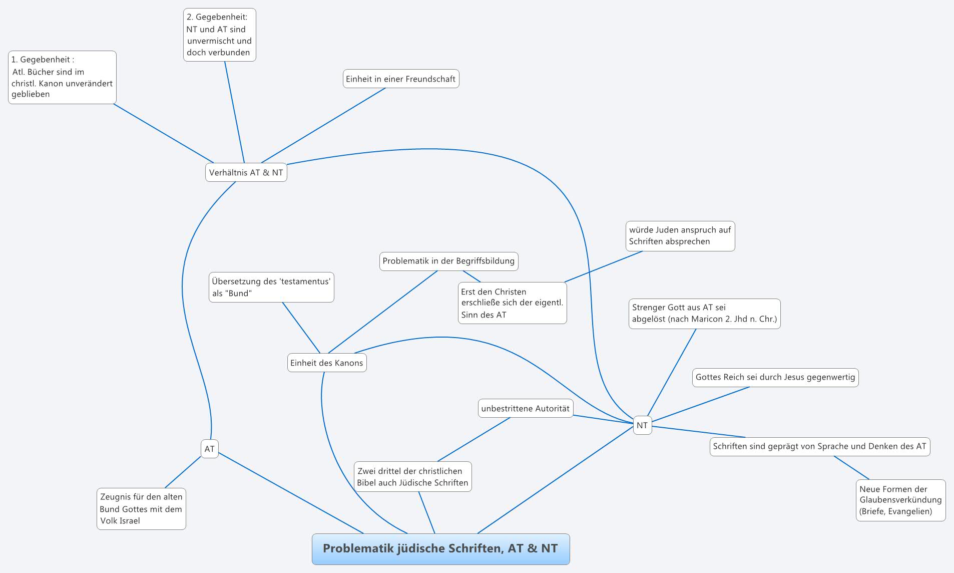 Thumbnail of mind map