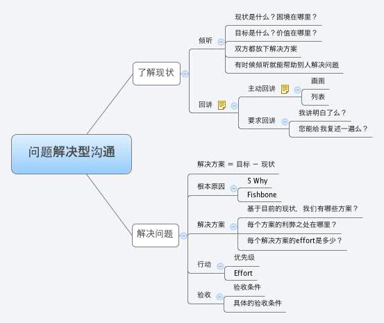 Thumbnail of mind map