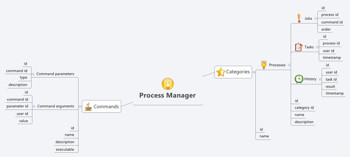Process Manager | gabrielfiguer - Xmind