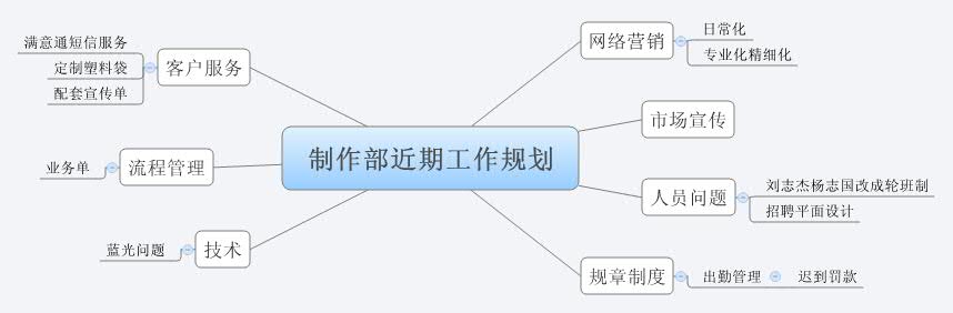 Thumbnail of mind map