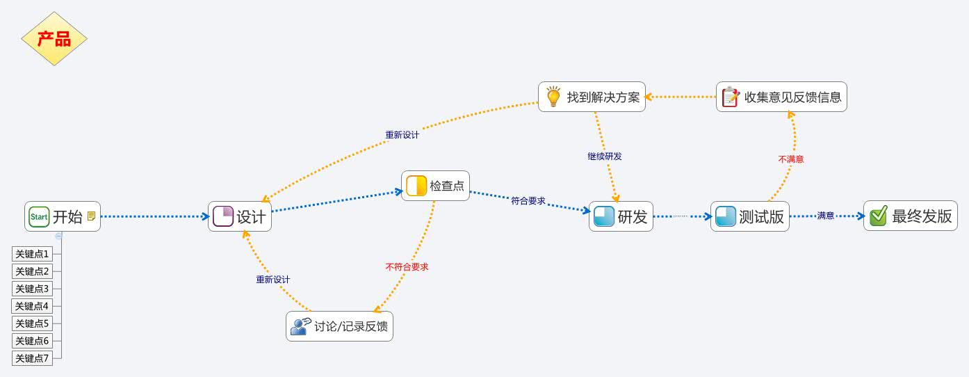 Thumbnail of mind map