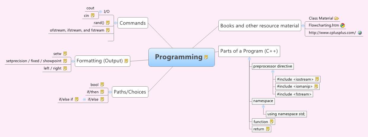 Thumbnail of mind map