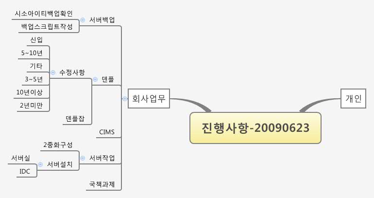 Thumbnail of mind map