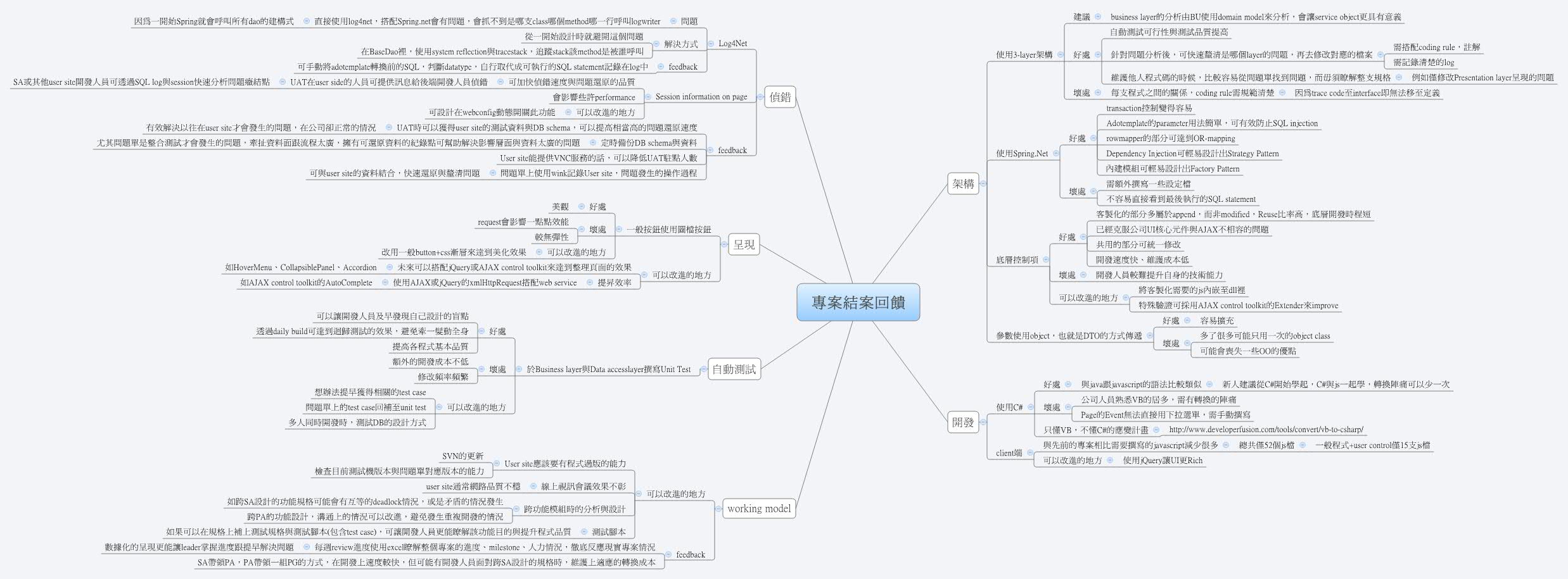 Thumbnail of mind map