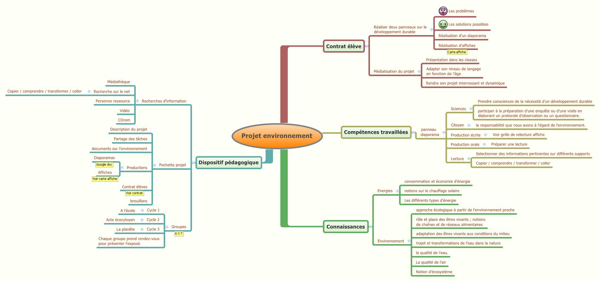 Thumbnail of mind map