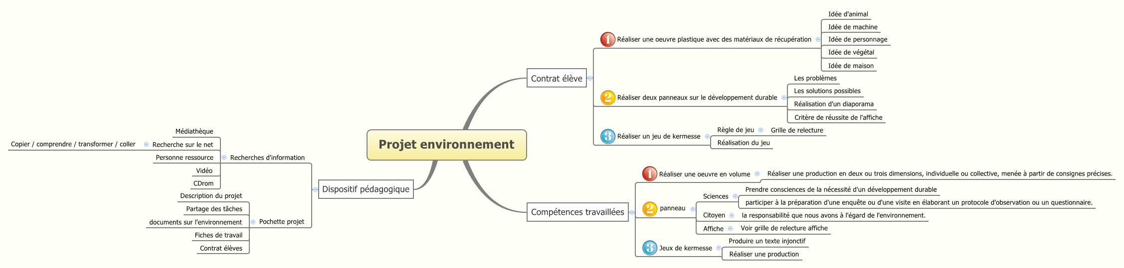 Thumbnail of mind map