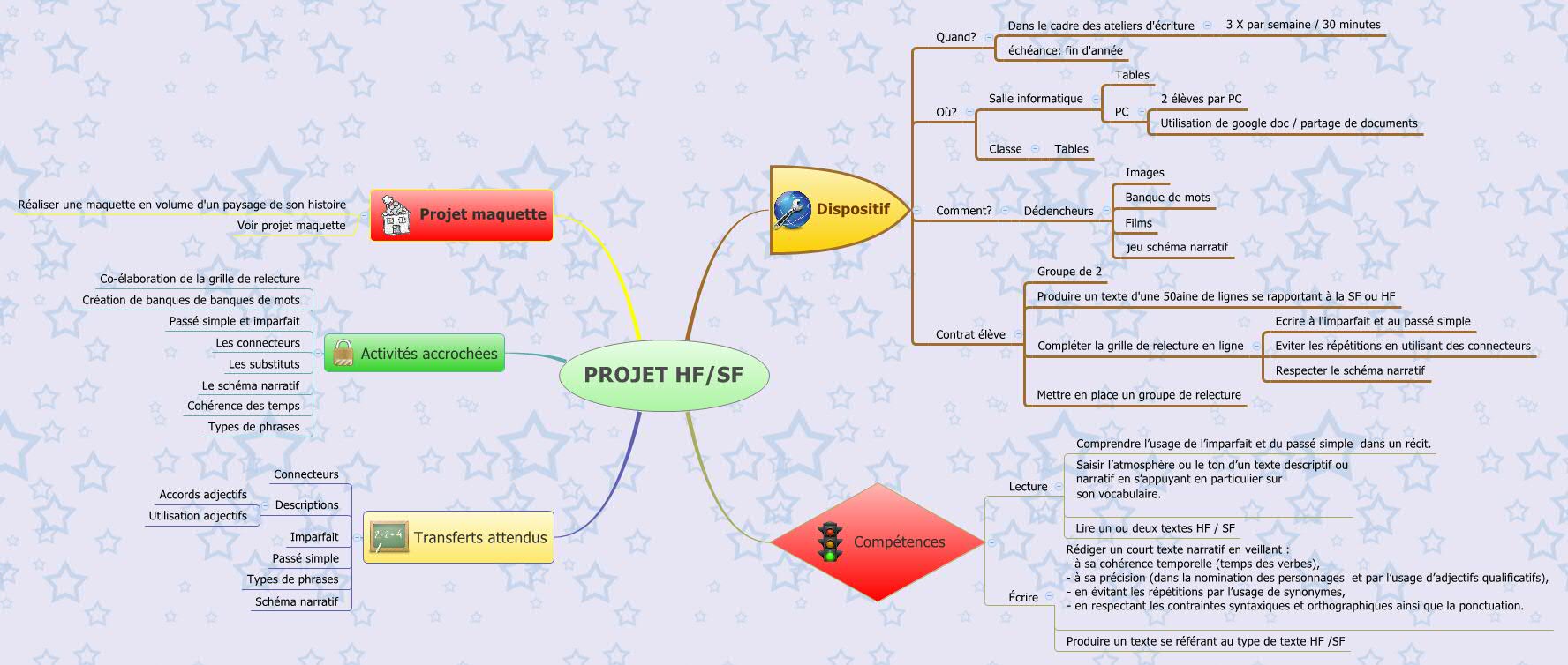 Thumbnail of mind map