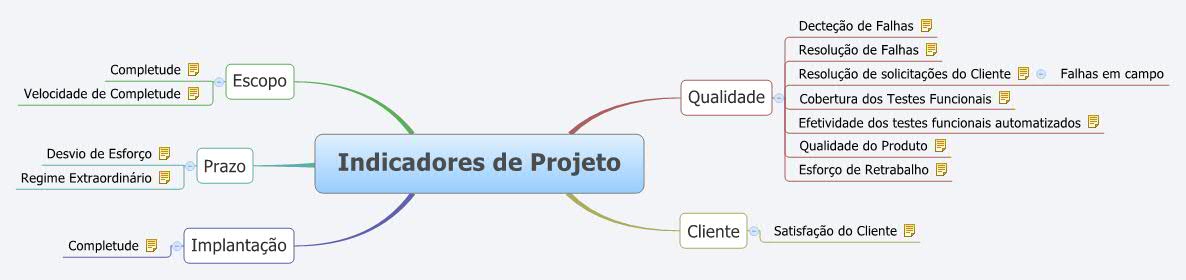 Indicadores de Projeto | paulovsm - Xmind