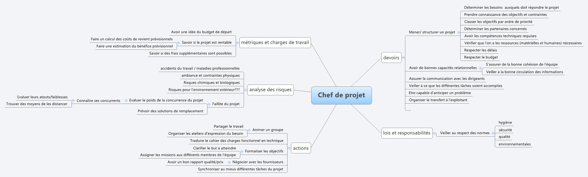 Thumbnail of mind map