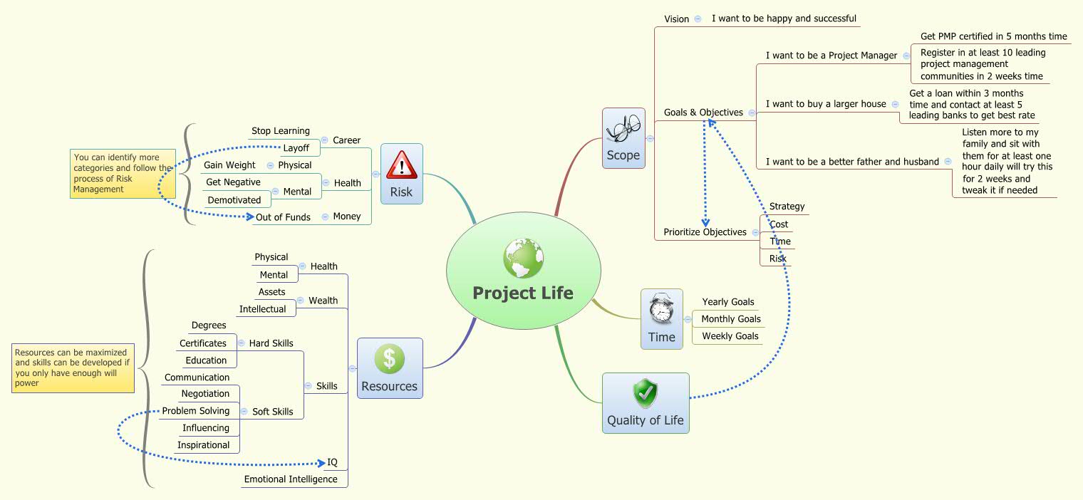 Thumbnail of mind map