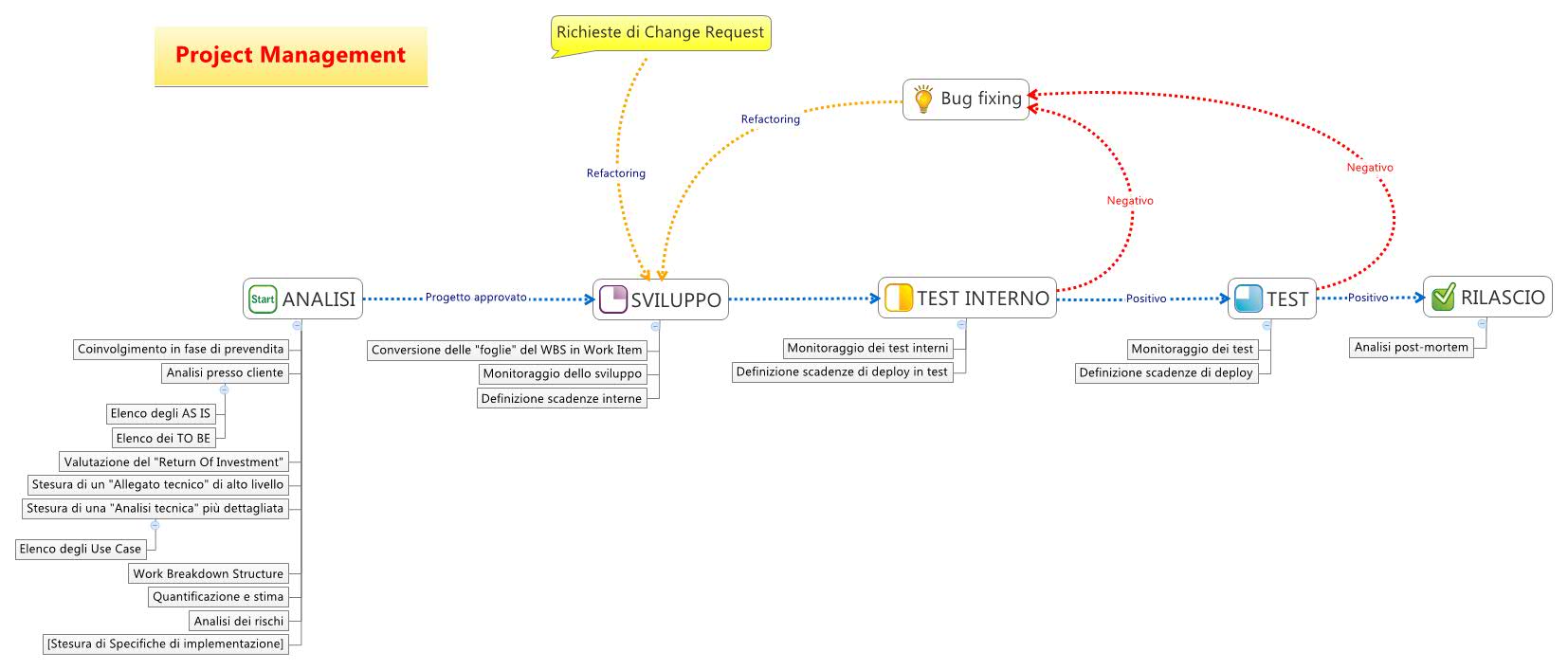 Project Management - Xmind - Mind Mapping App