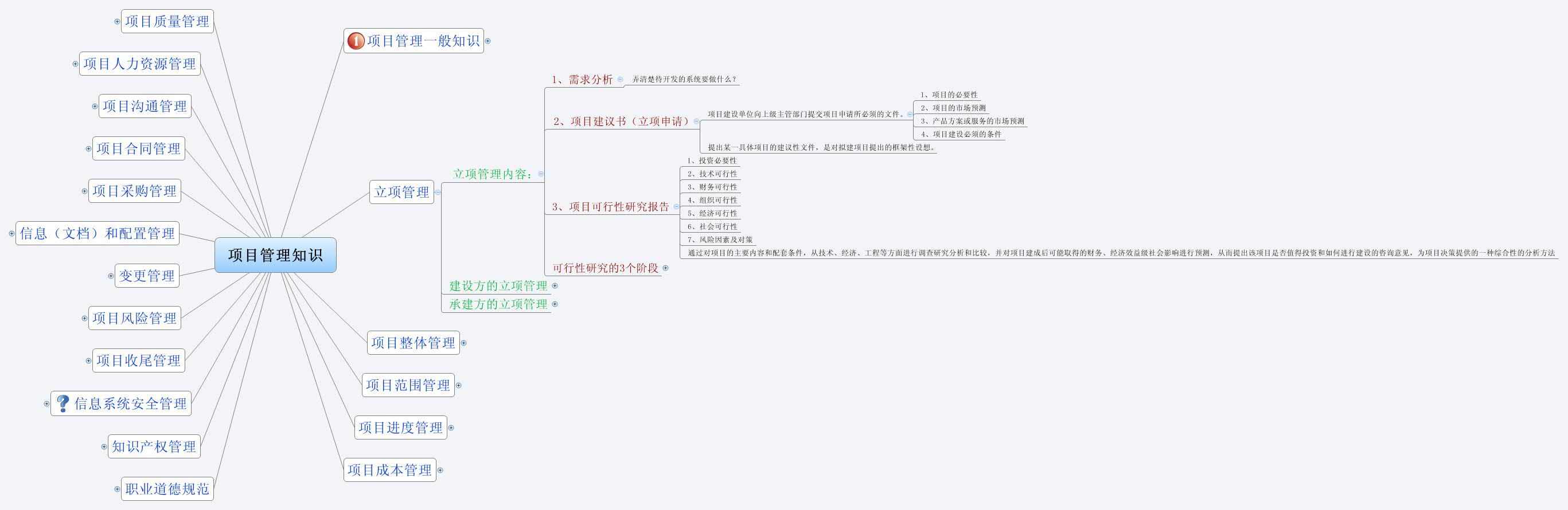 Thumbnail of mind map