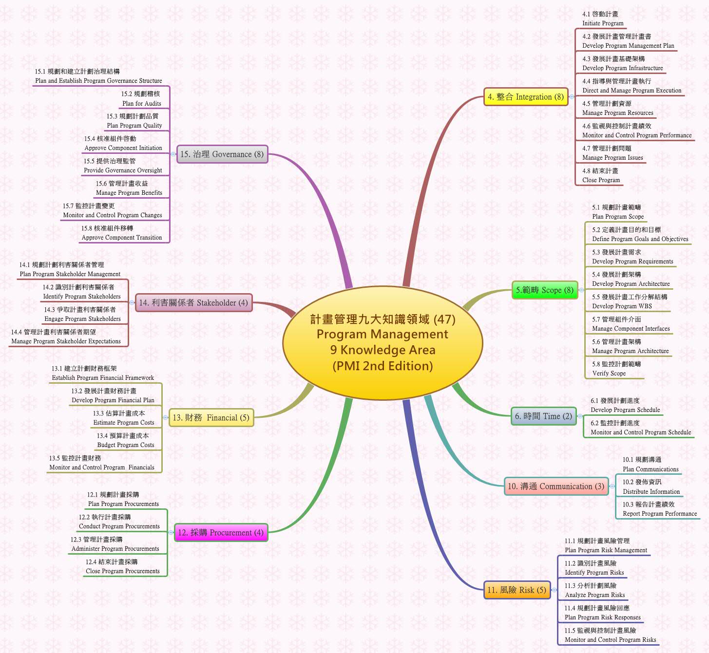 Thumbnail of mind map