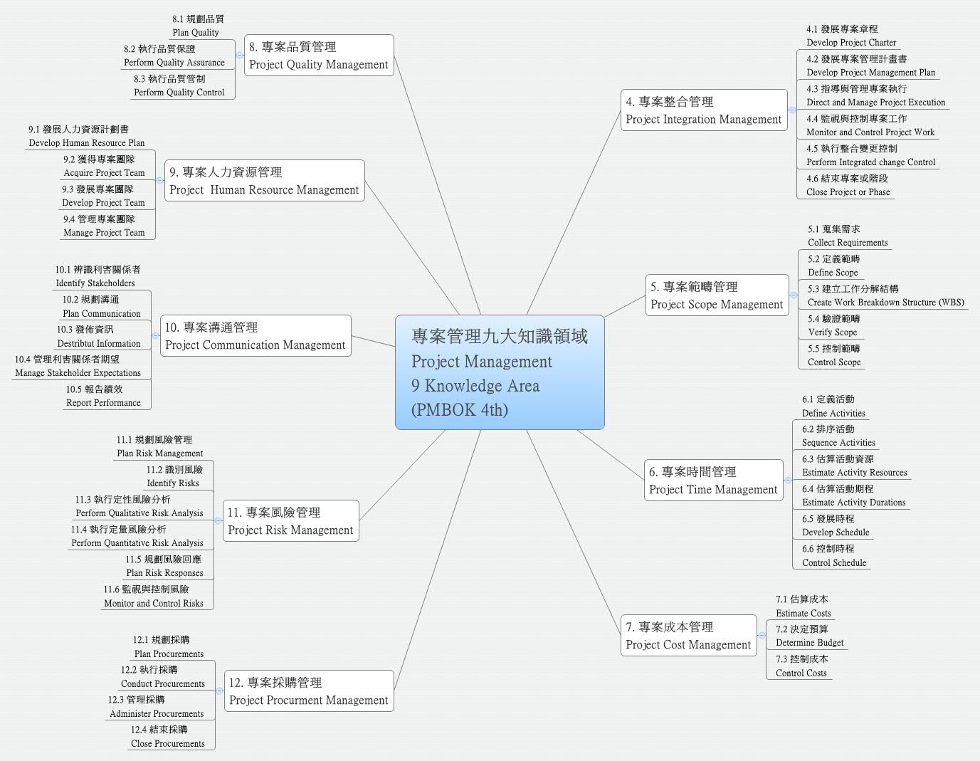 Thumbnail of mind map