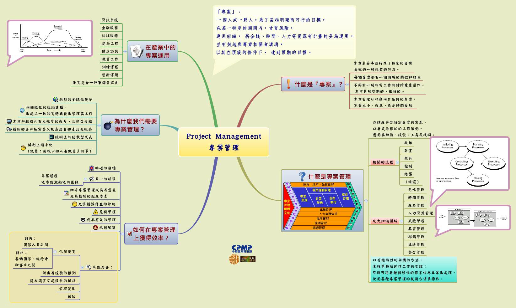 Thumbnail of mind map