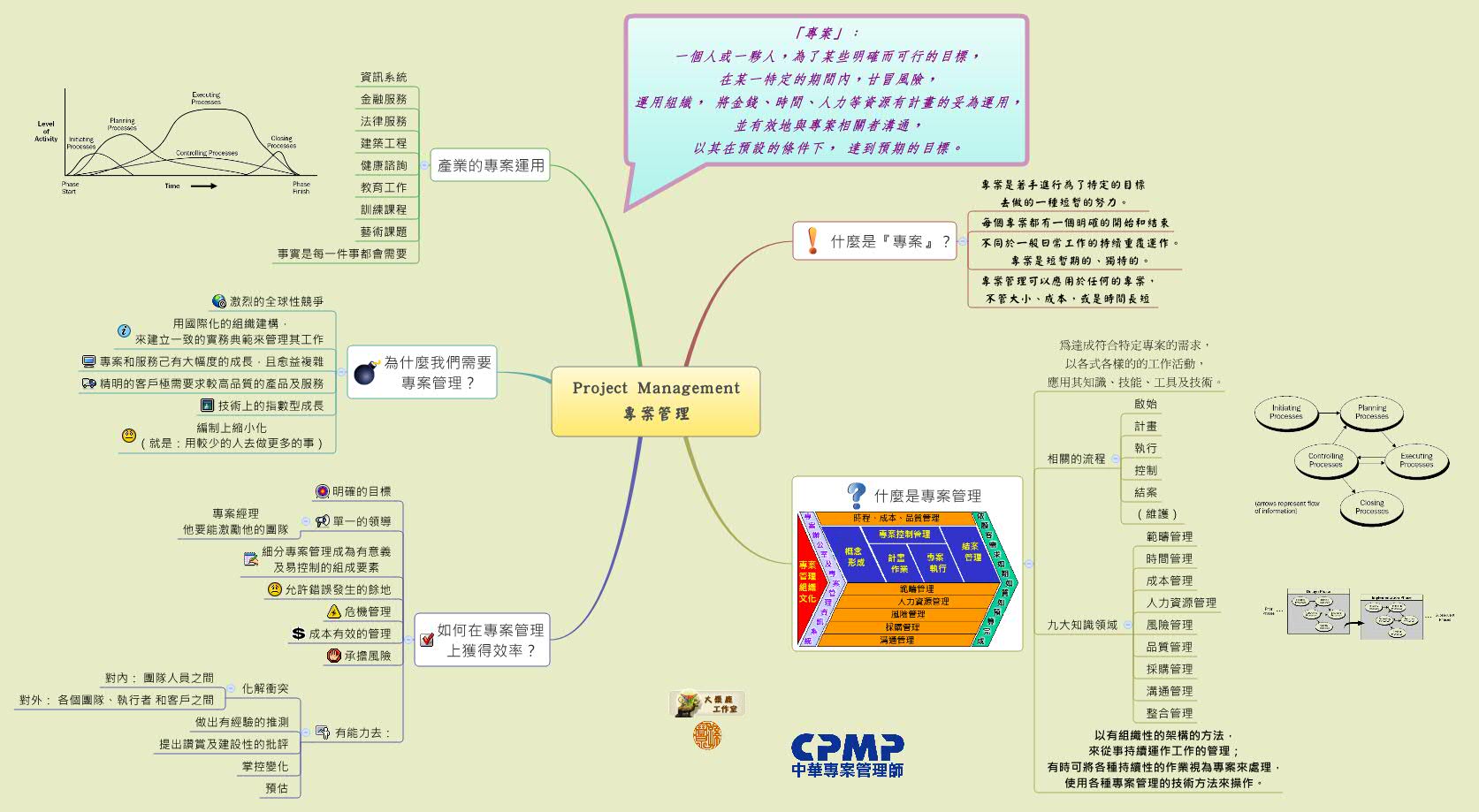 Thumbnail of mind map
