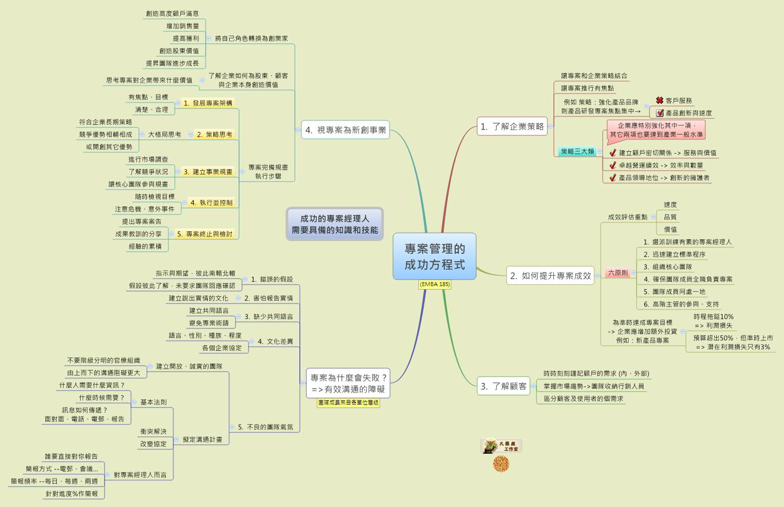 Thumbnail of mind map