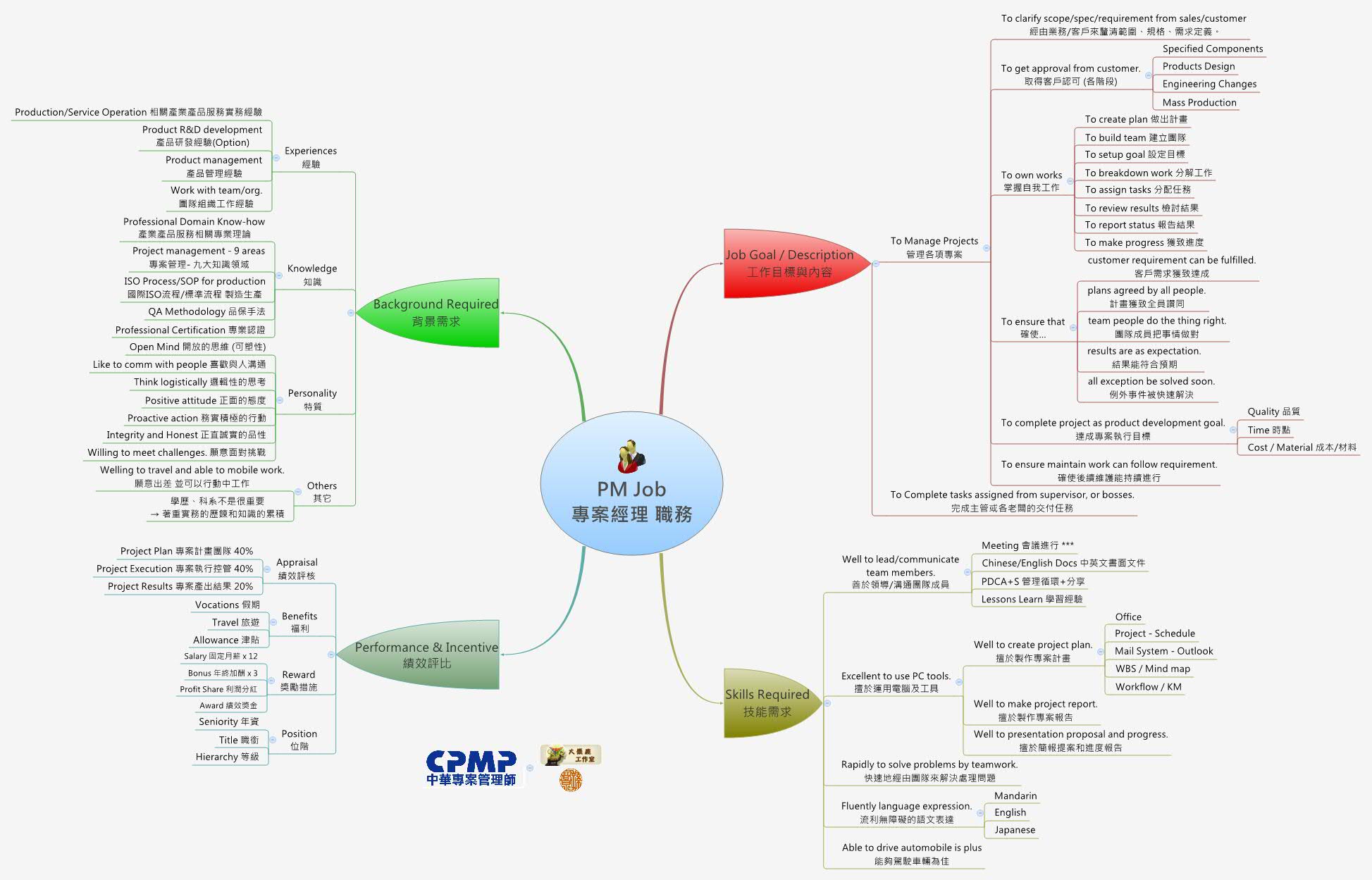 Thumbnail of mind map