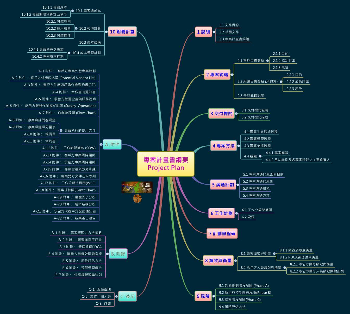 Thumbnail of mind map