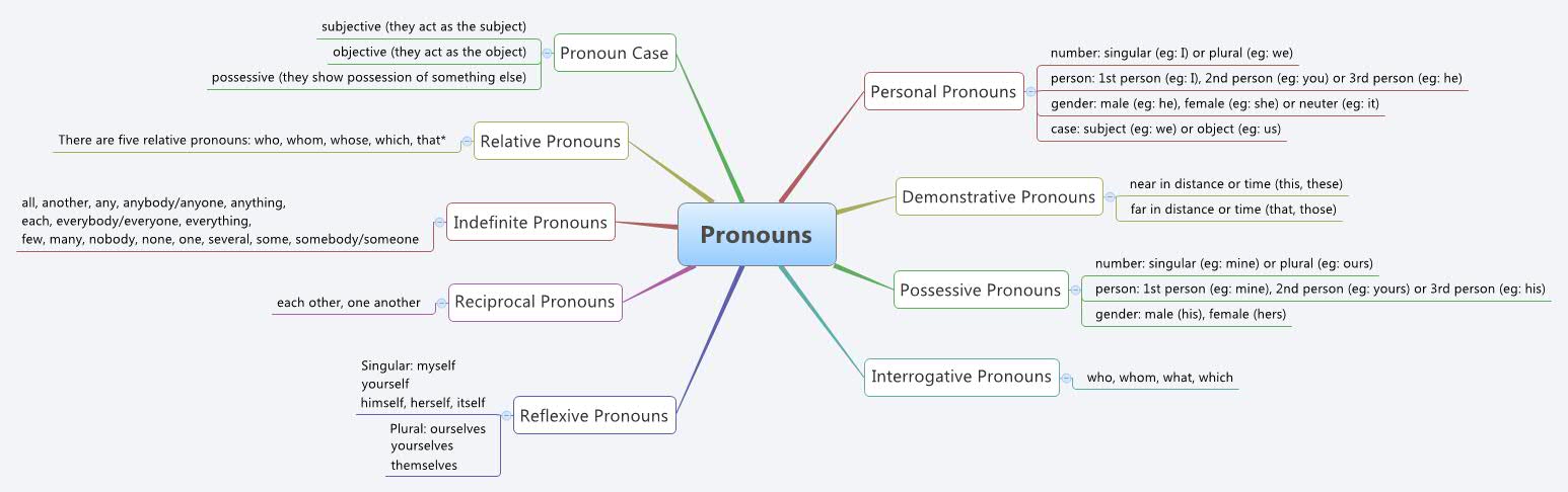 Thumbnail of mind map